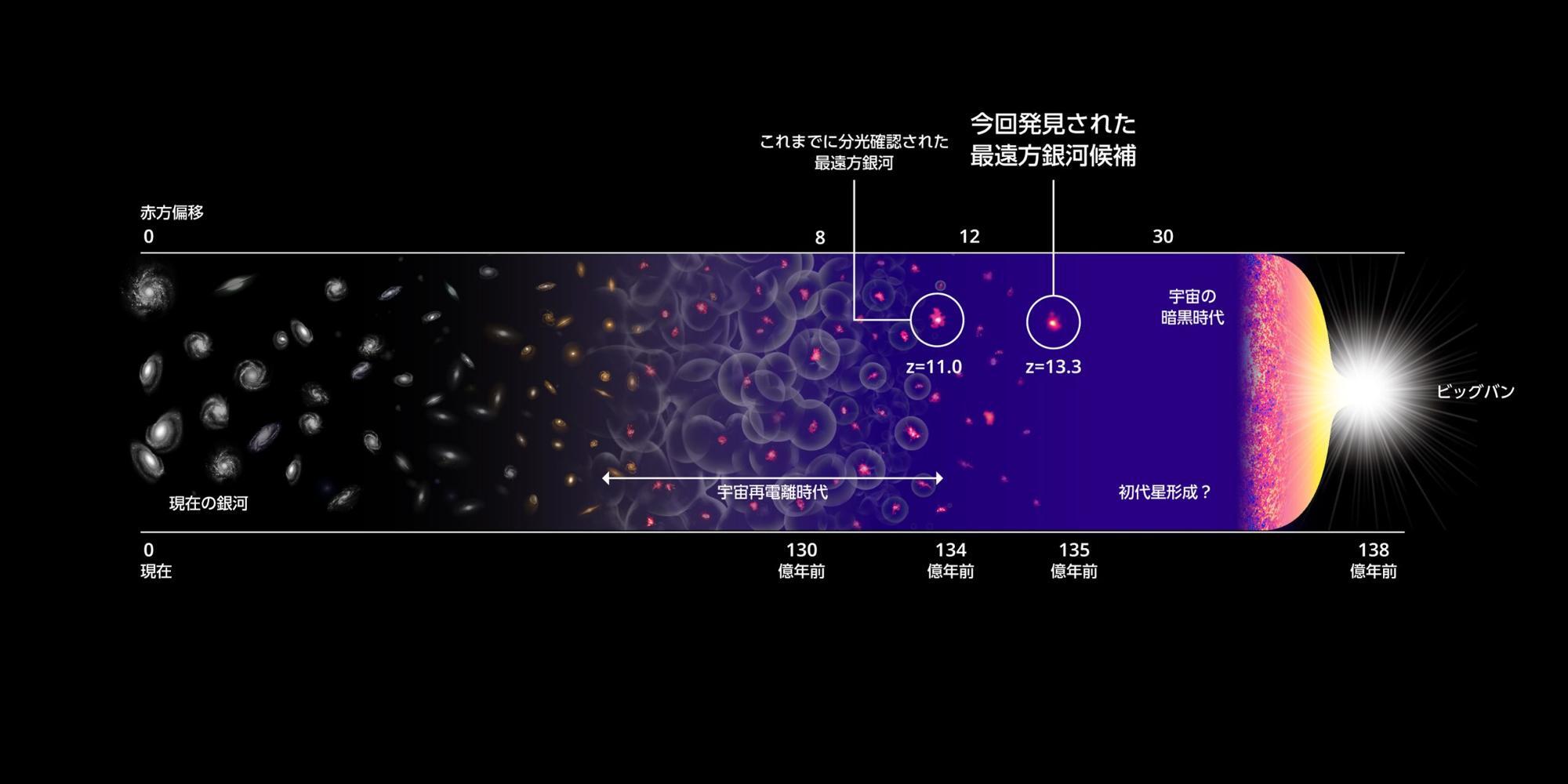GN-z11超え!観測史上最遠の天体「HD1」を新発見(宇宙ヤバイch GN-z11超え!観測史上最遠の天体「HD1」を新発見(宇宙ヤバイch