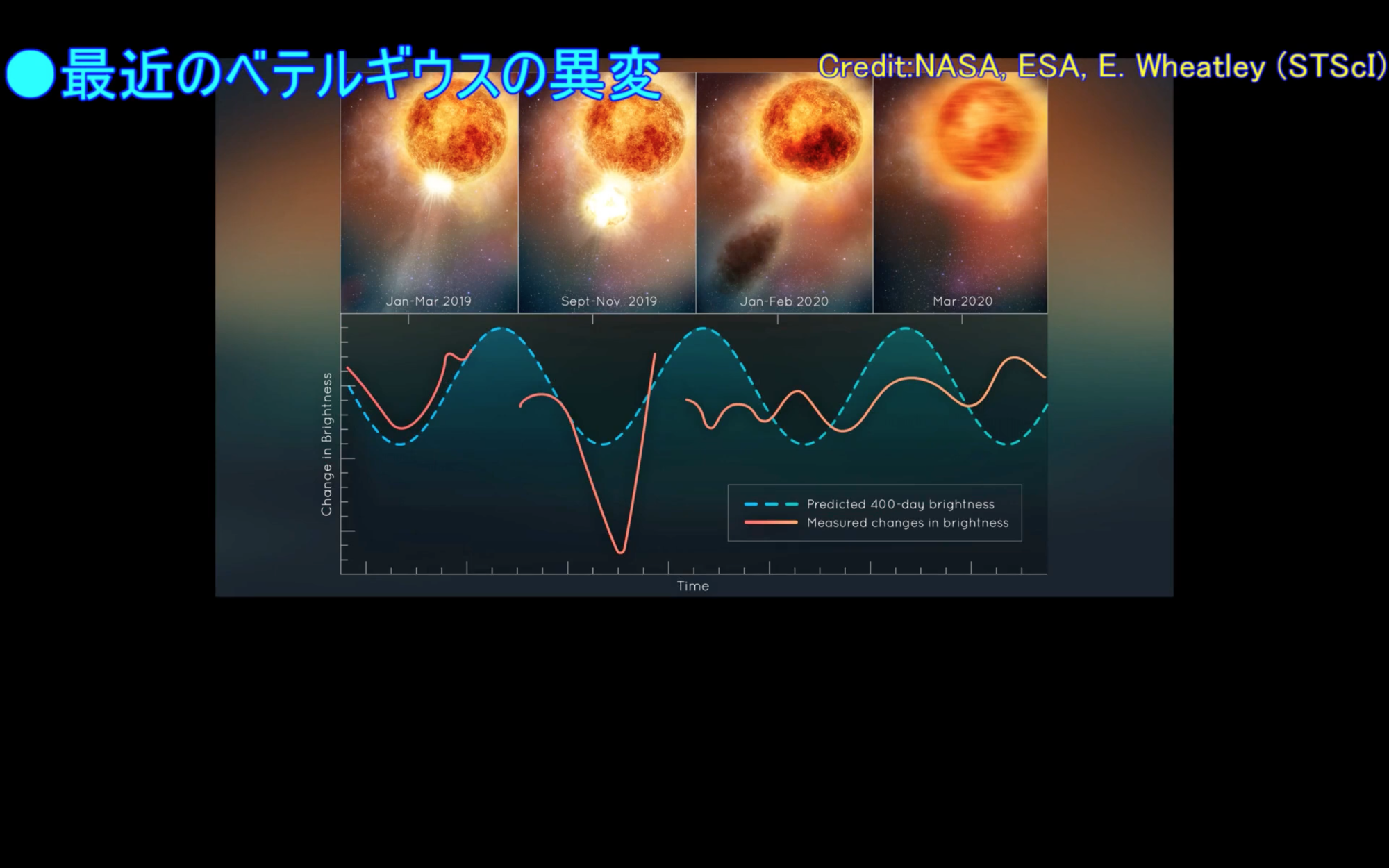 ベテルギウスの超新星が迫っていると再び話題に？急増光中の星で何が
