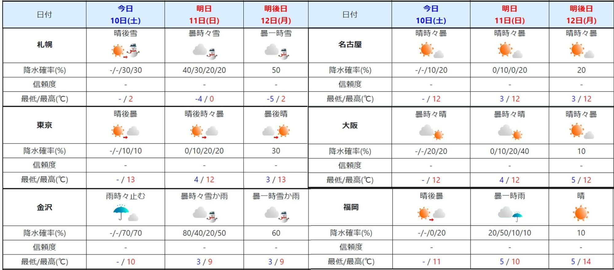 10日11時気象庁発表の週間予報より（気象庁HPを元に作成）