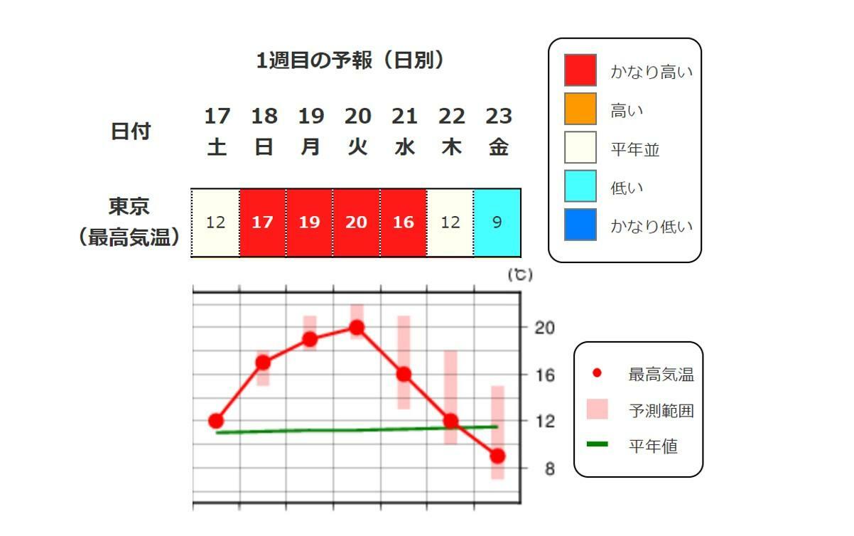 東京の予想気温（気象庁HPより）