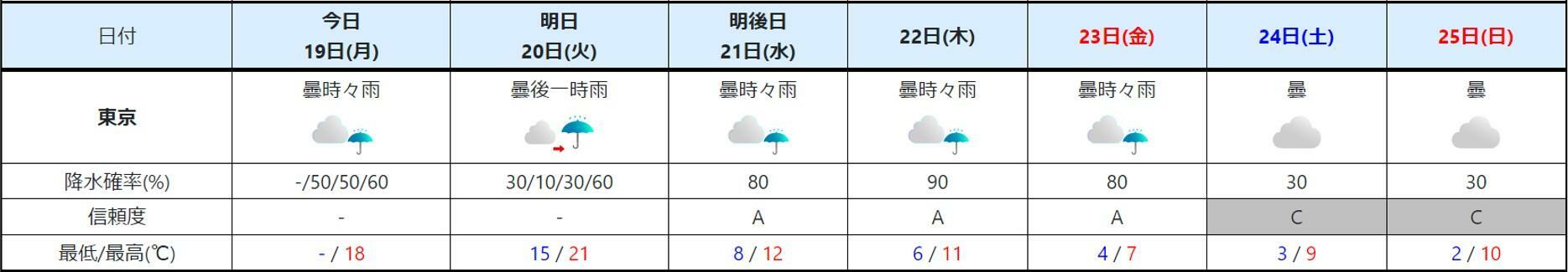 東京の週間予報（気象庁HPより抜粋）