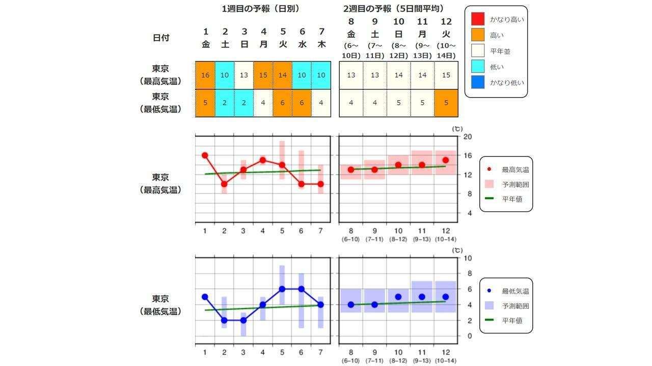 東京の2週間気温予報（気象庁HPをもとに作成）