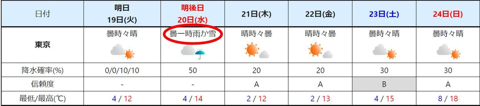 東京の週間予報（気象庁HPより）