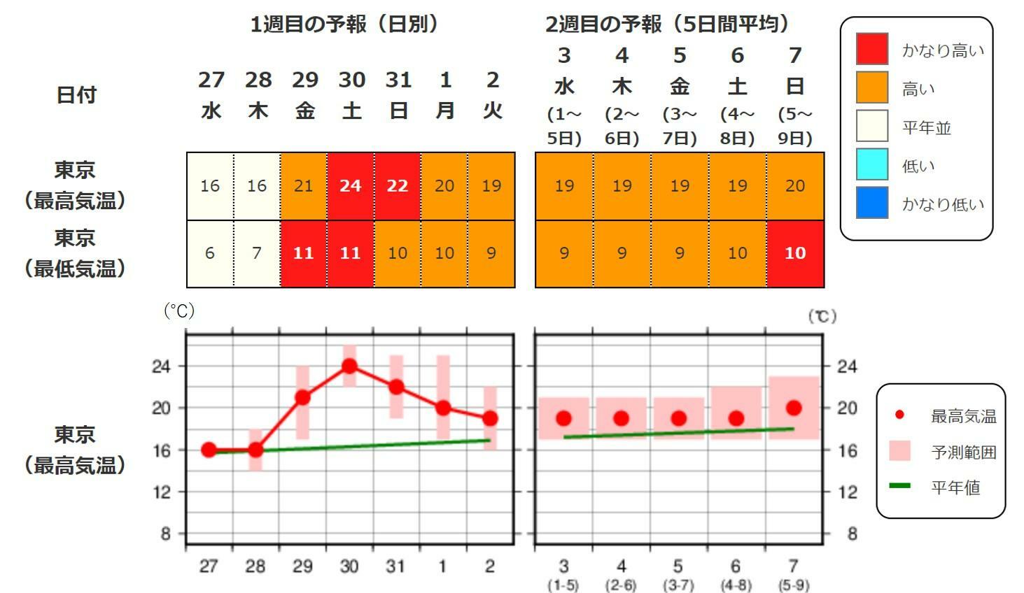 東京の2週間気温予報（気象庁HPを元に作成）