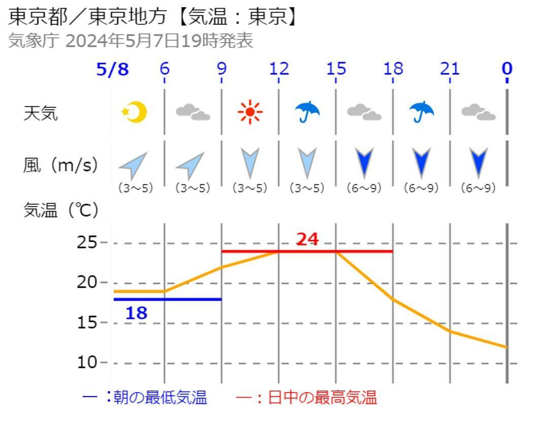 東京の8日の時系列予報（気象庁HPを元に作成）。朝よりも夜、気温が下がる予想。