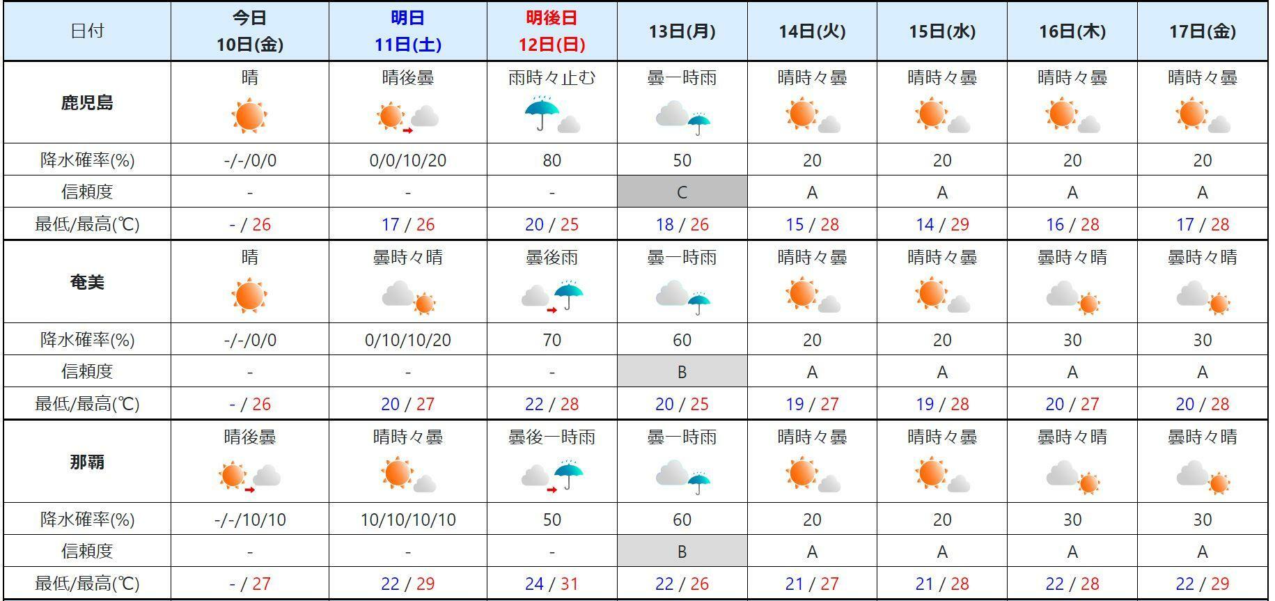 九州南部～沖縄の週間予報（気象庁HPより）