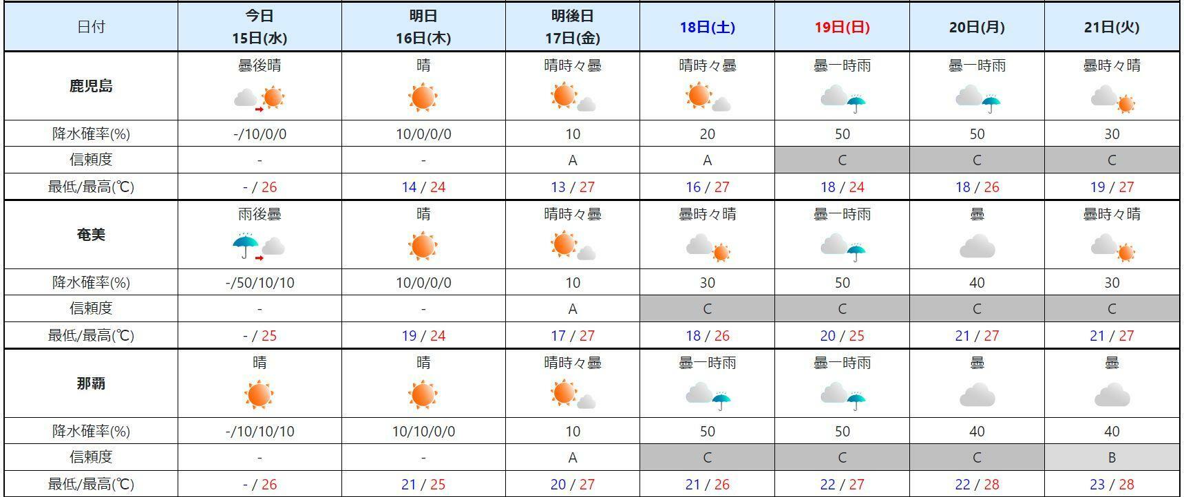 沖縄・奄美・九州南部の週間予報（気象庁HPより）。