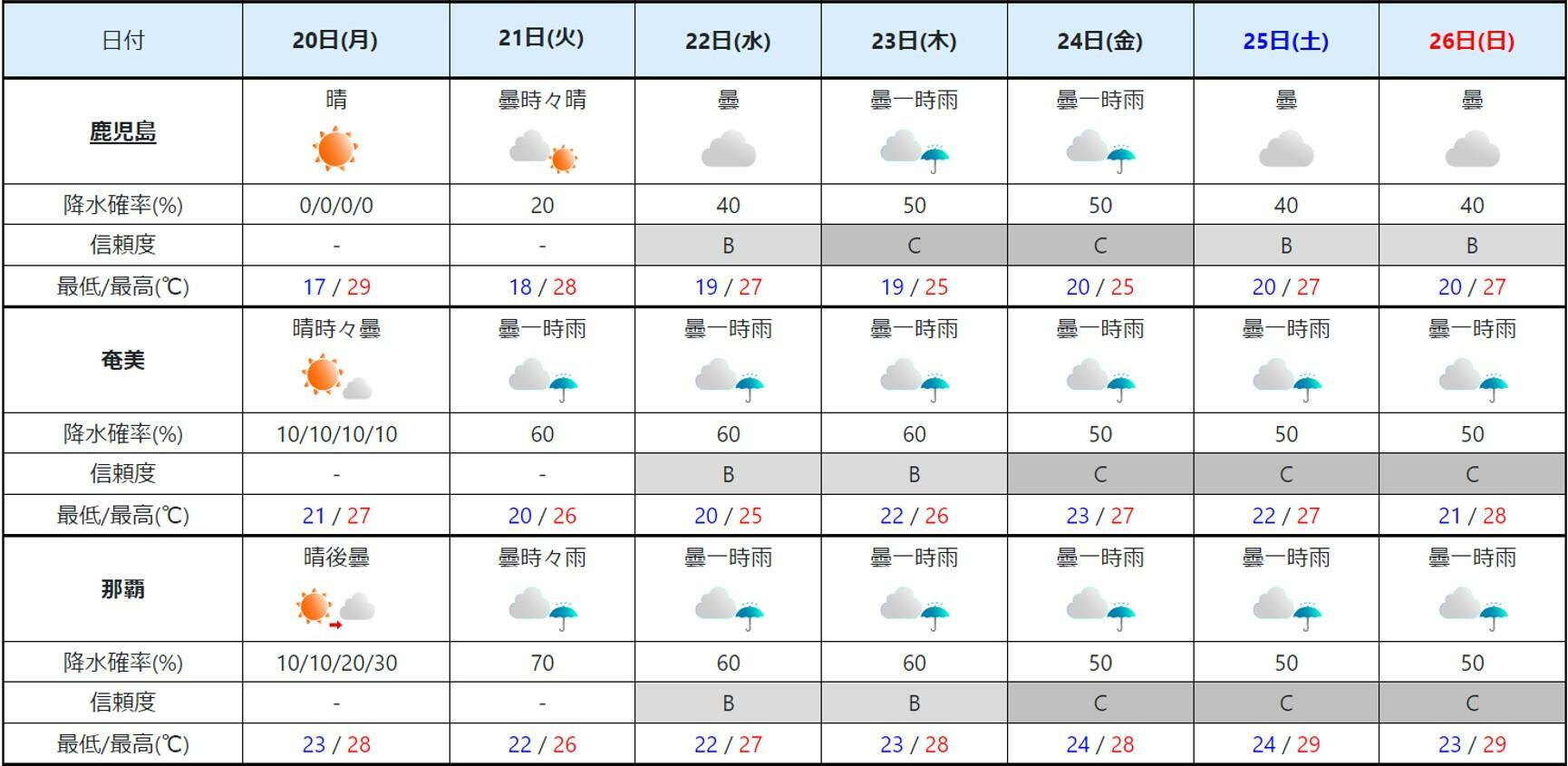 九州南部～沖縄の週間予報（気象庁HPより）。