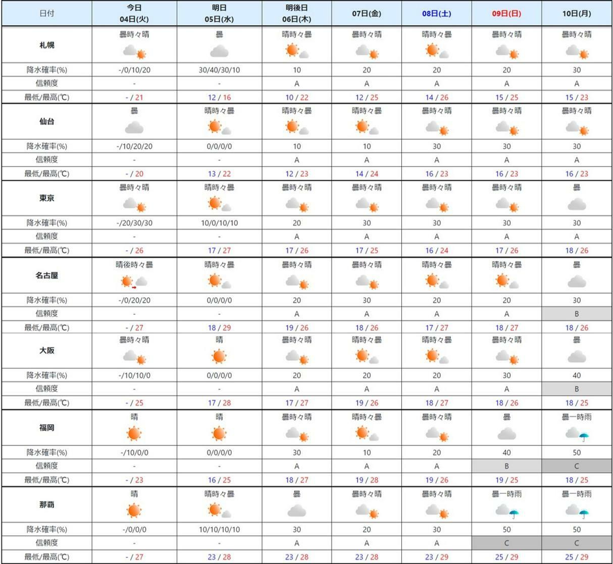 週間予報（気象庁HPを元に作成）。