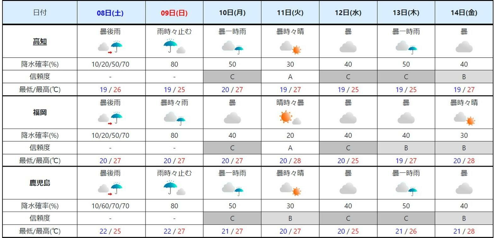 九州・四国の週間予報（気象庁HPより）。
