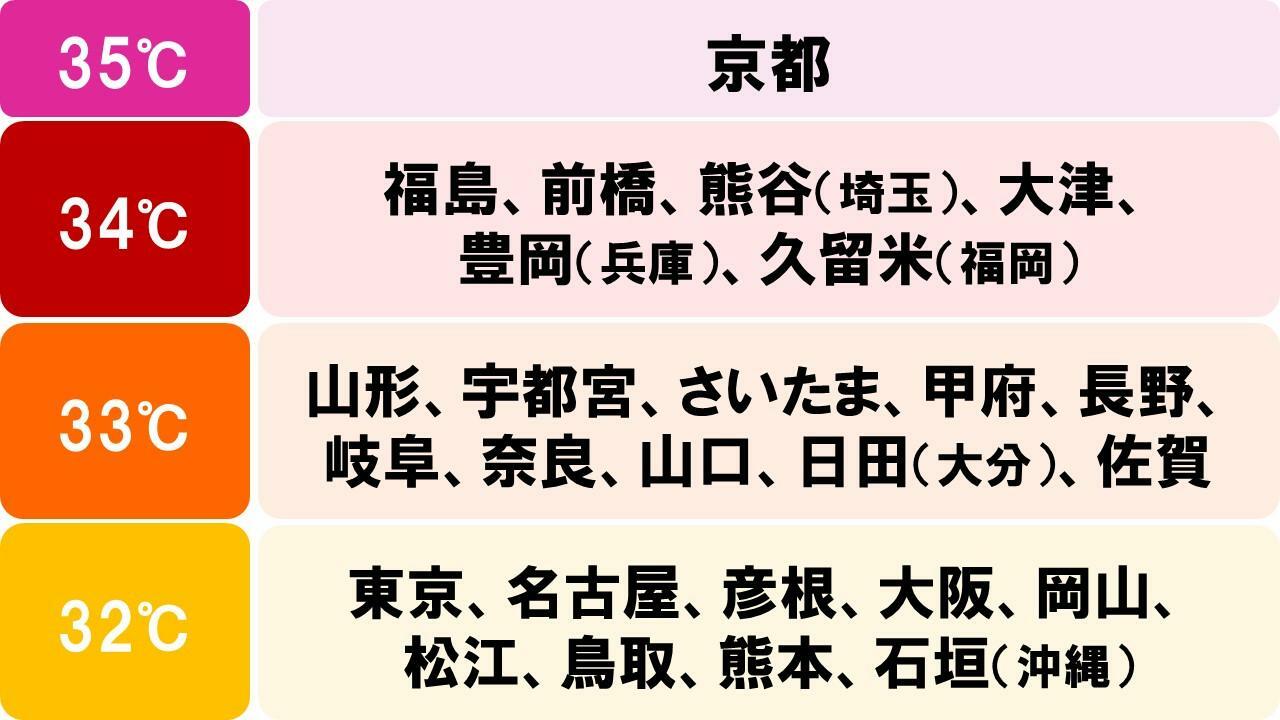 14日の予想最高気温（気象庁予報、14日0時時点）