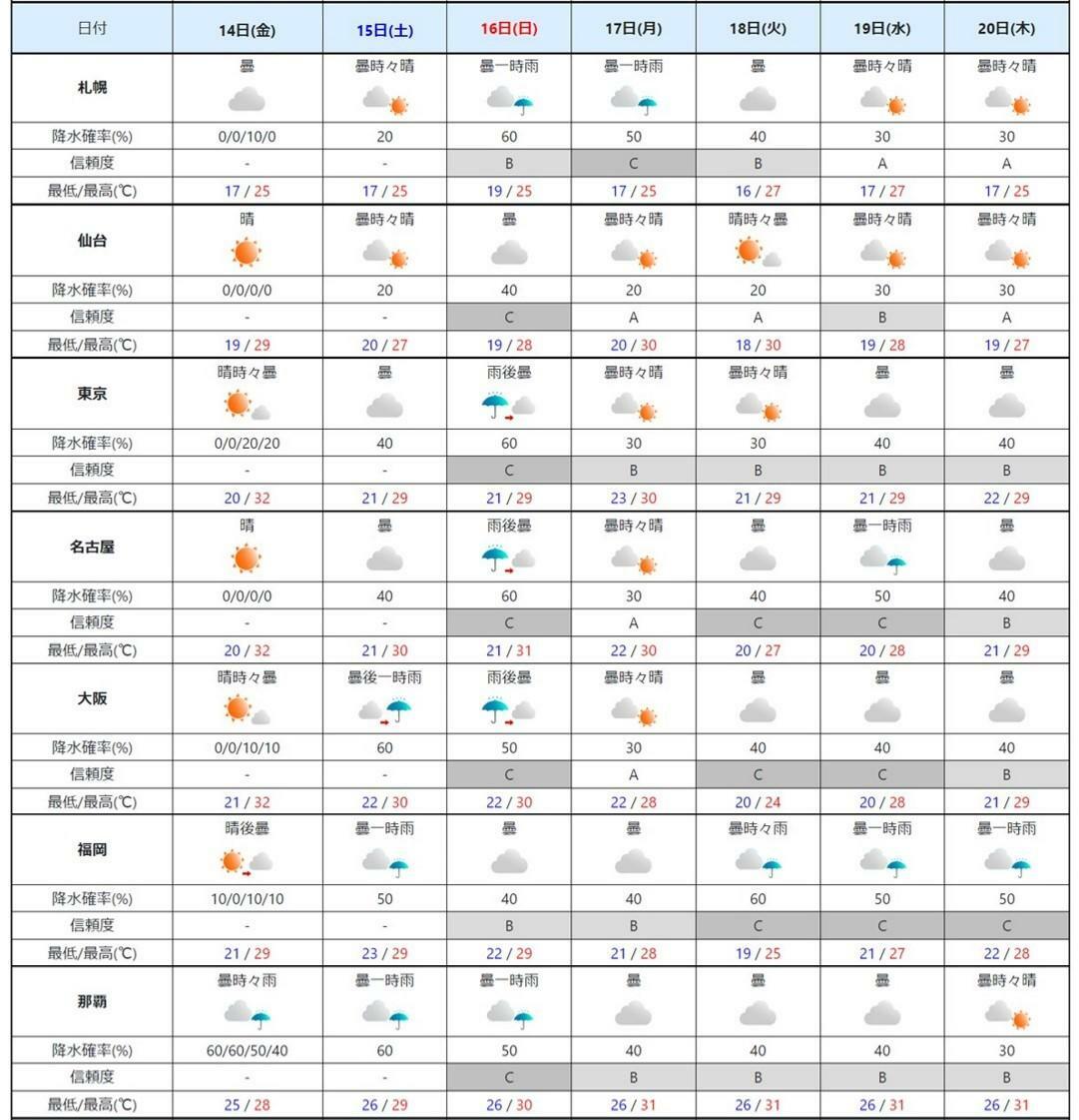 週間予報（気象庁HPを元に作成）。