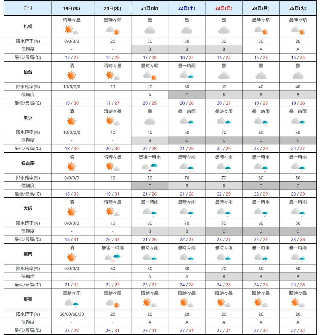 週間予報（気象庁HPを元に作成）。