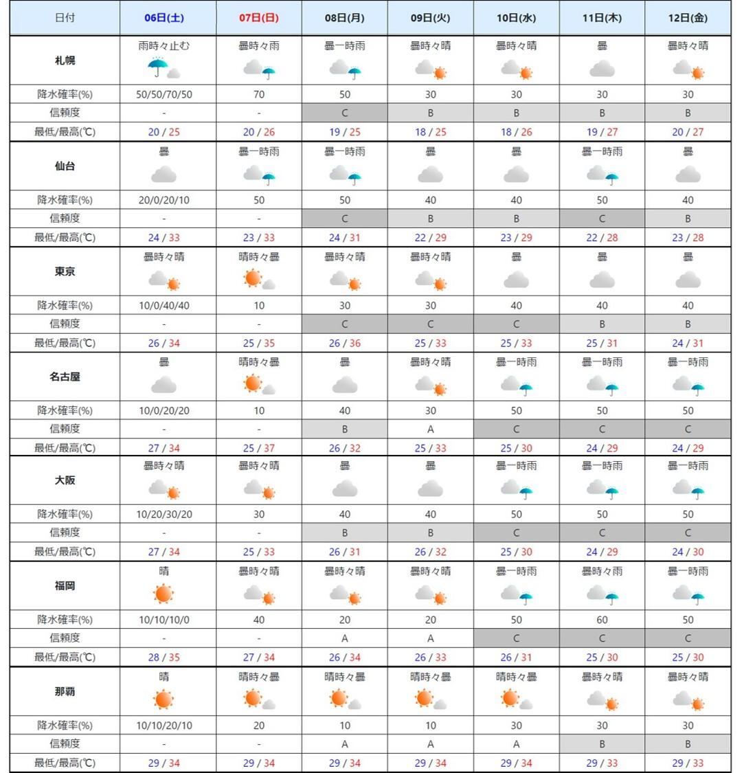 週間予報（気象庁HPを元に作成）。