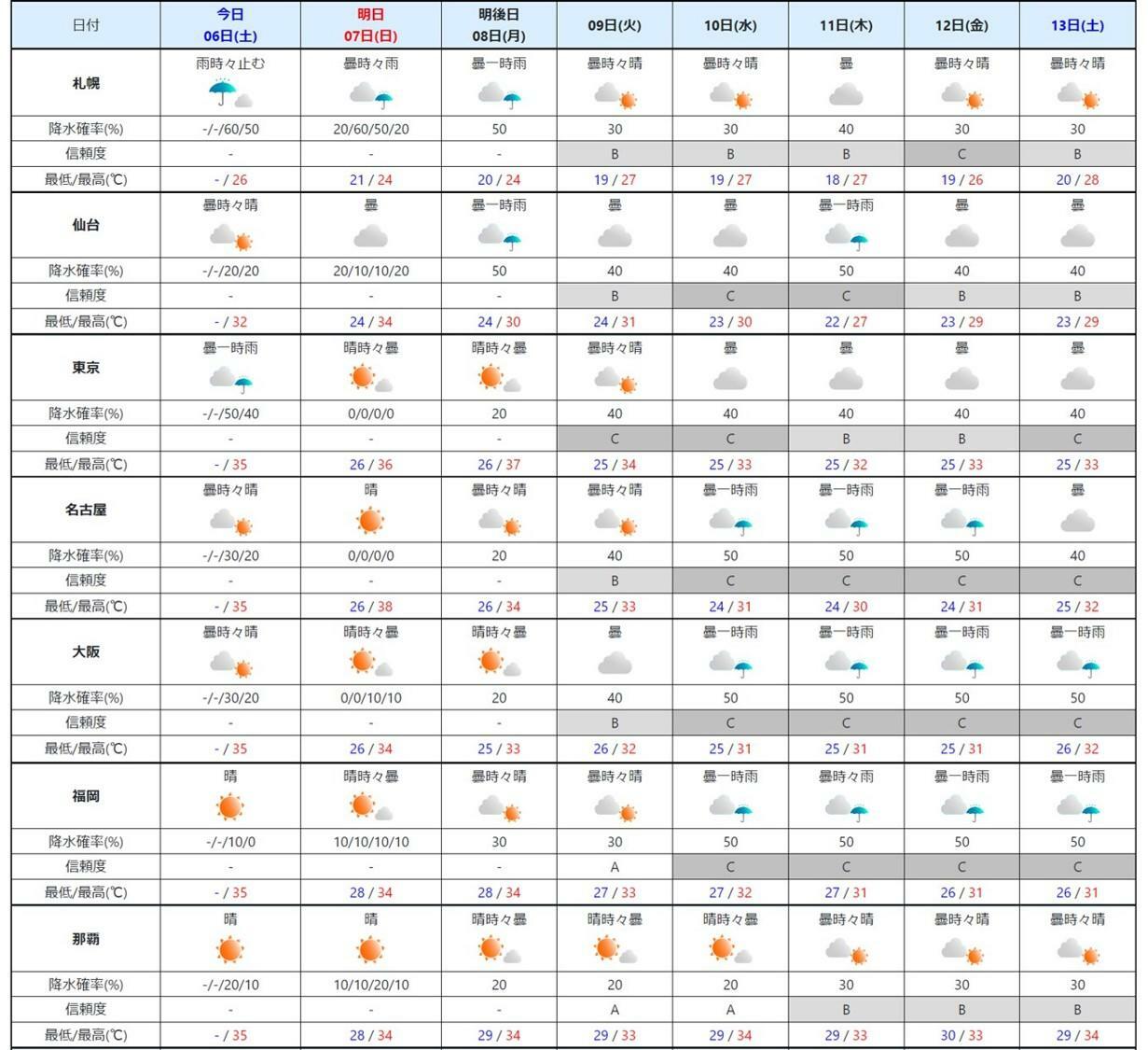 週間予報（気象庁HPを元に作成）。