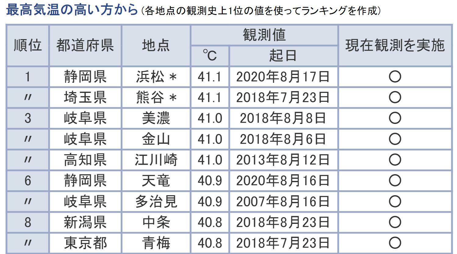 歴代最高気温ランキング（気象庁HPより）