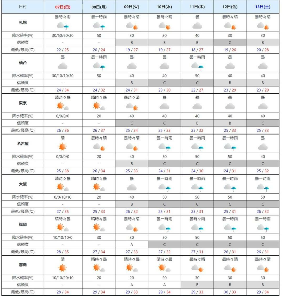 週間予報（気象庁HPを元に作成）。