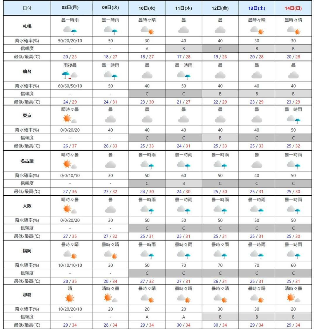 週間予報（気象庁HPを元に作成）。