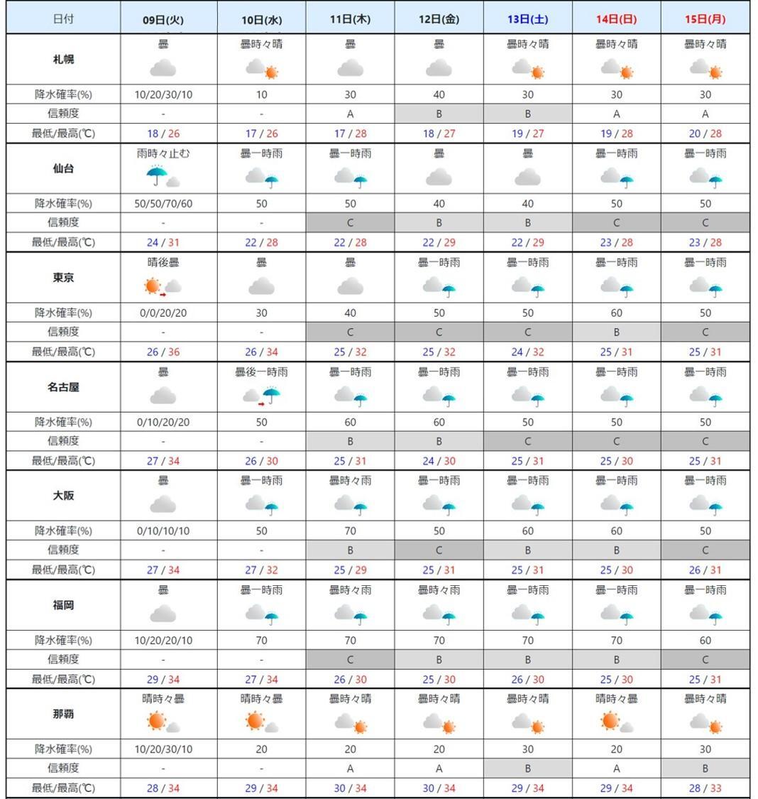 週間予報（気象庁HPより）。