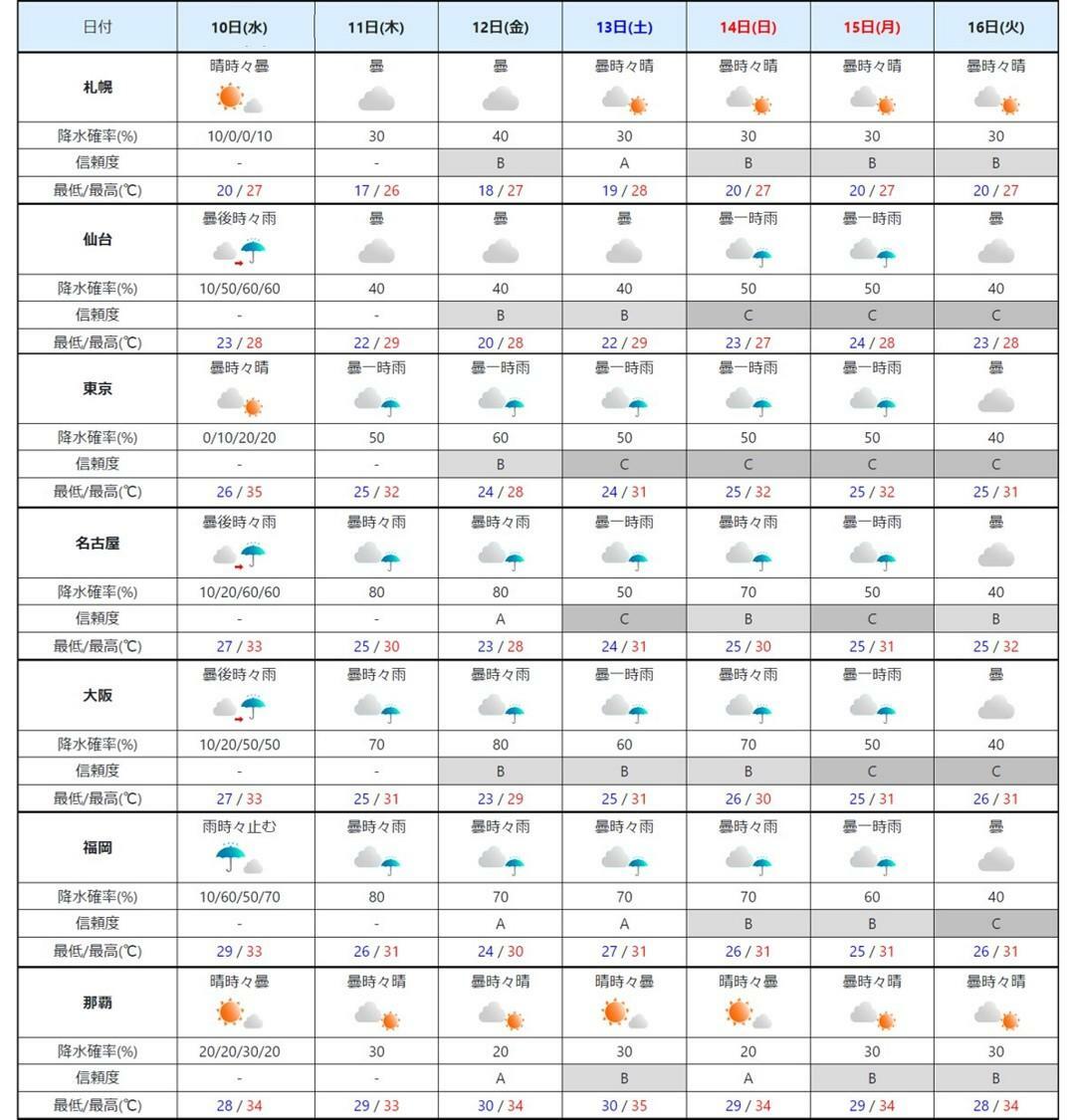 週間予報（気象庁HPを元に作成）。