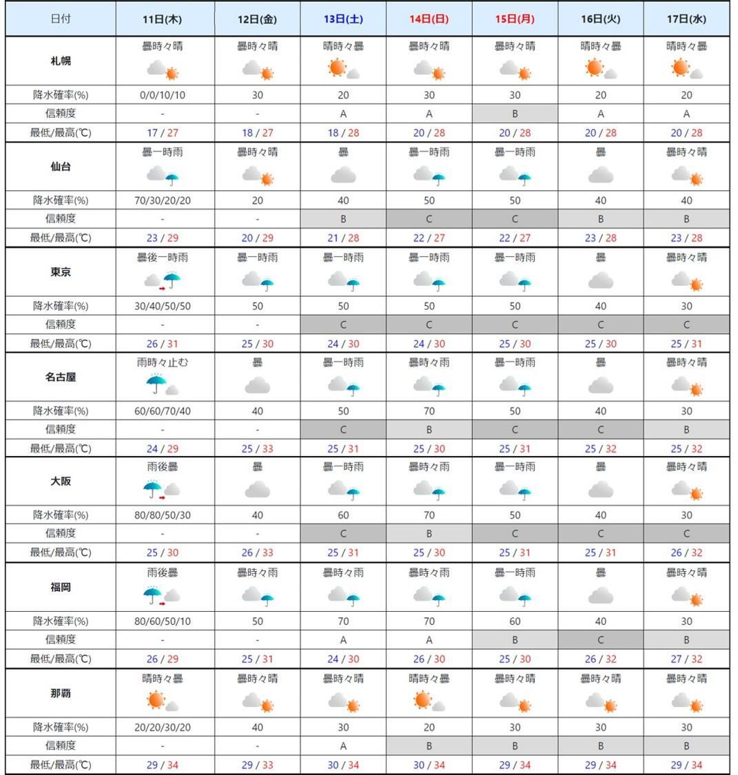 週間予報（気象庁HPより）。