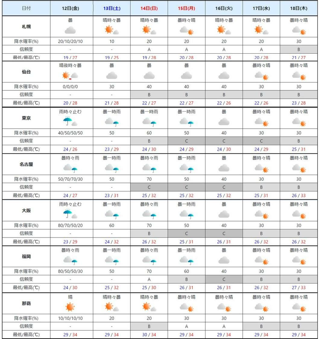 週間予報（気象庁HPを元に作成）。