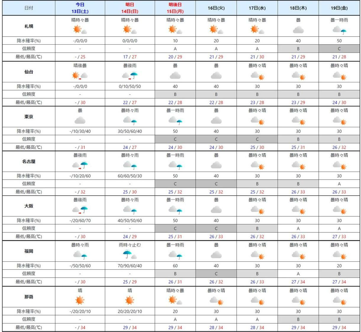 週間予報（気象庁HPより）。