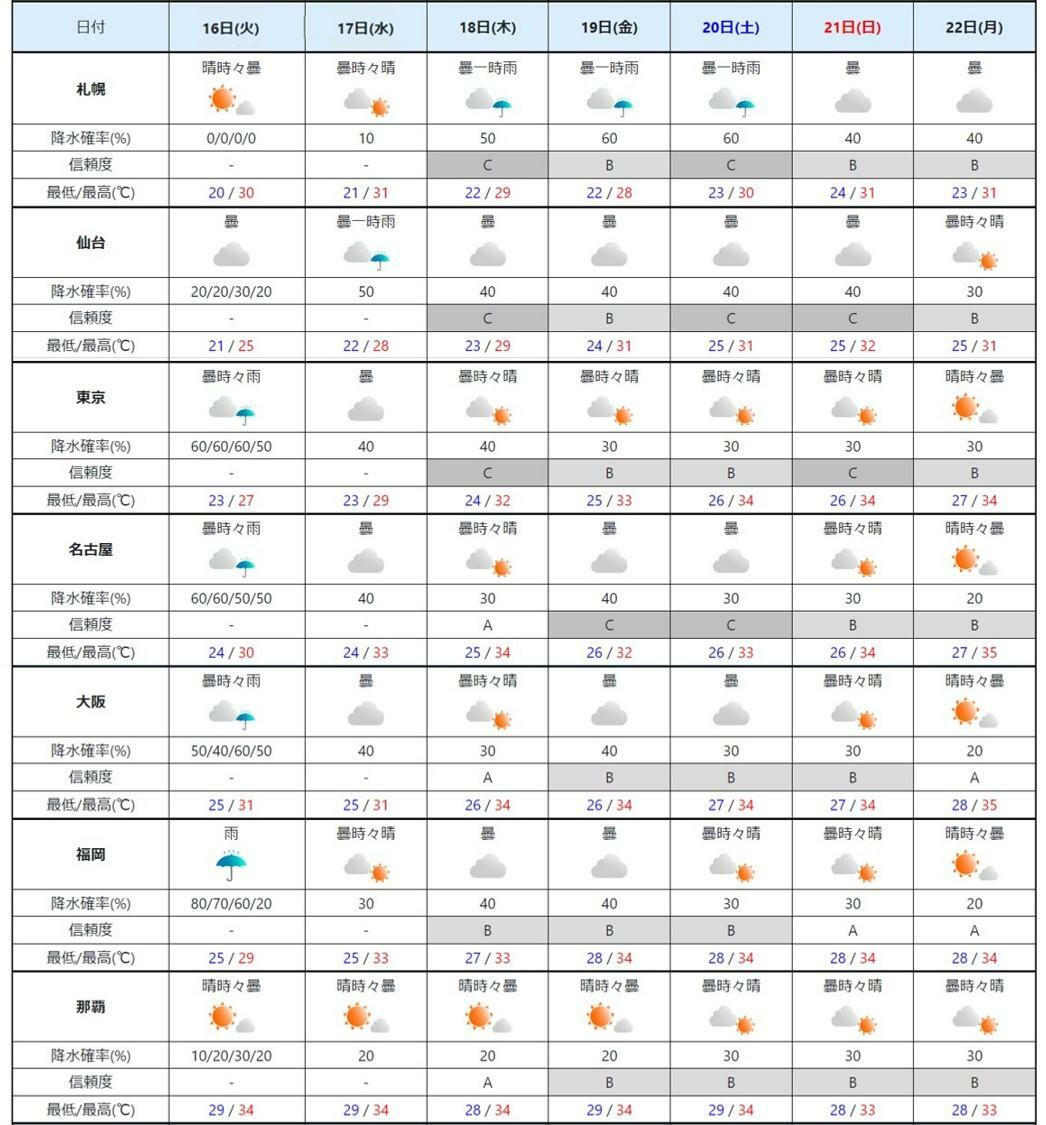 週間予報（気象庁HPを元に作成）。