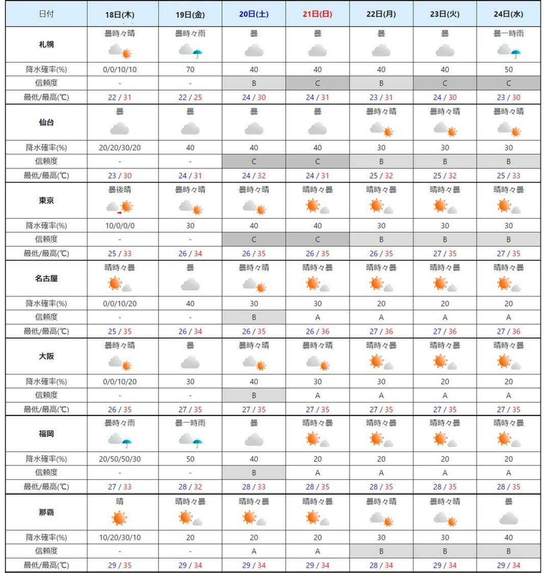 週間予報（気象庁HPより）。