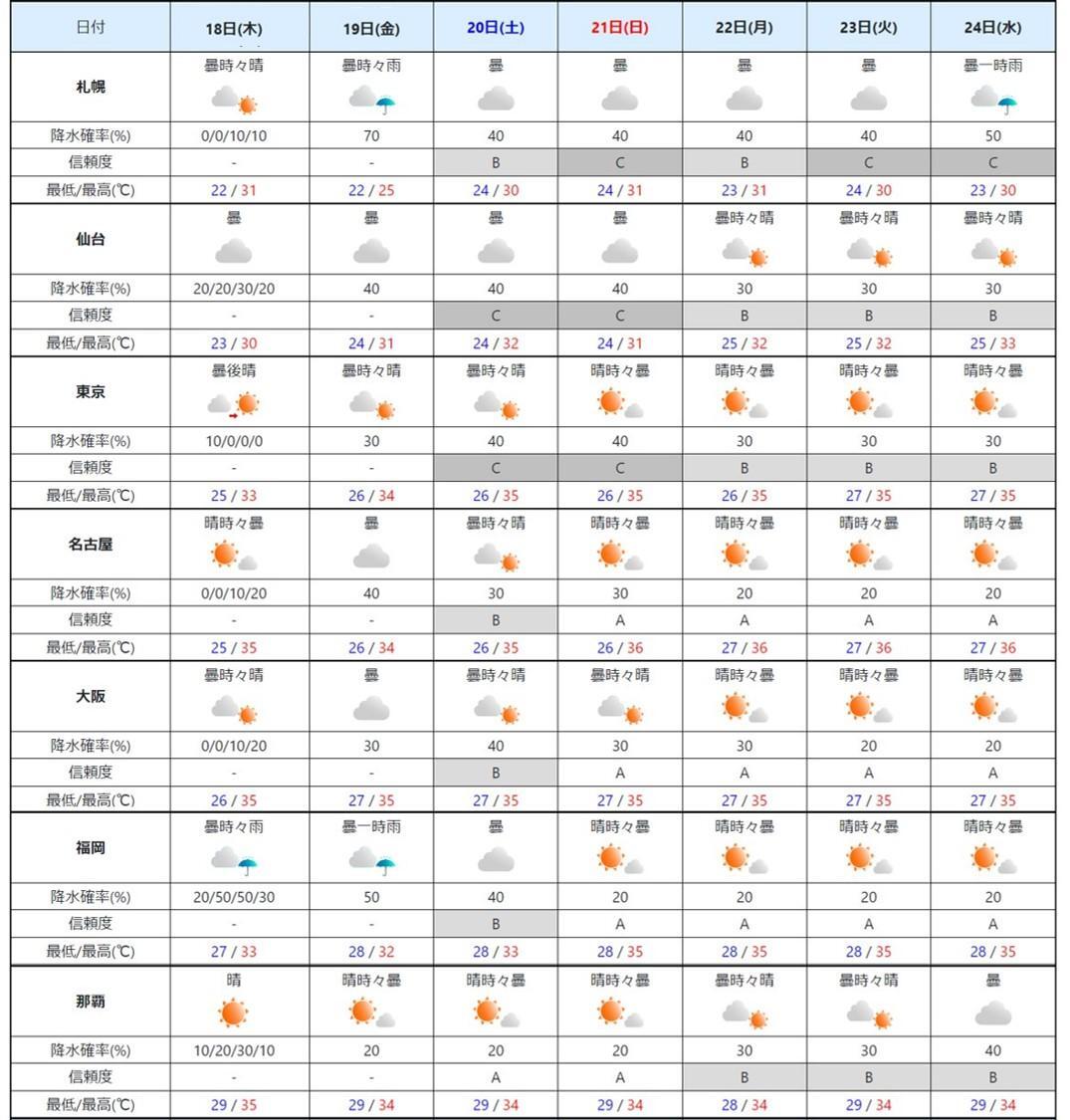 週間予報(気象庁HPより)。