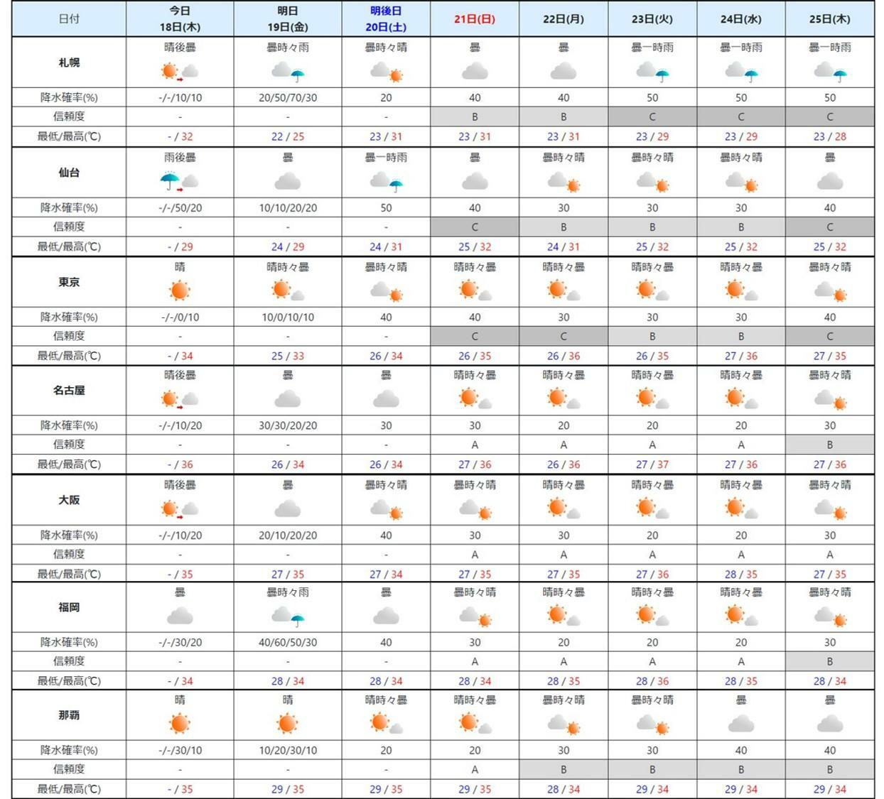 週間予報（気象庁HPを元に作成）。