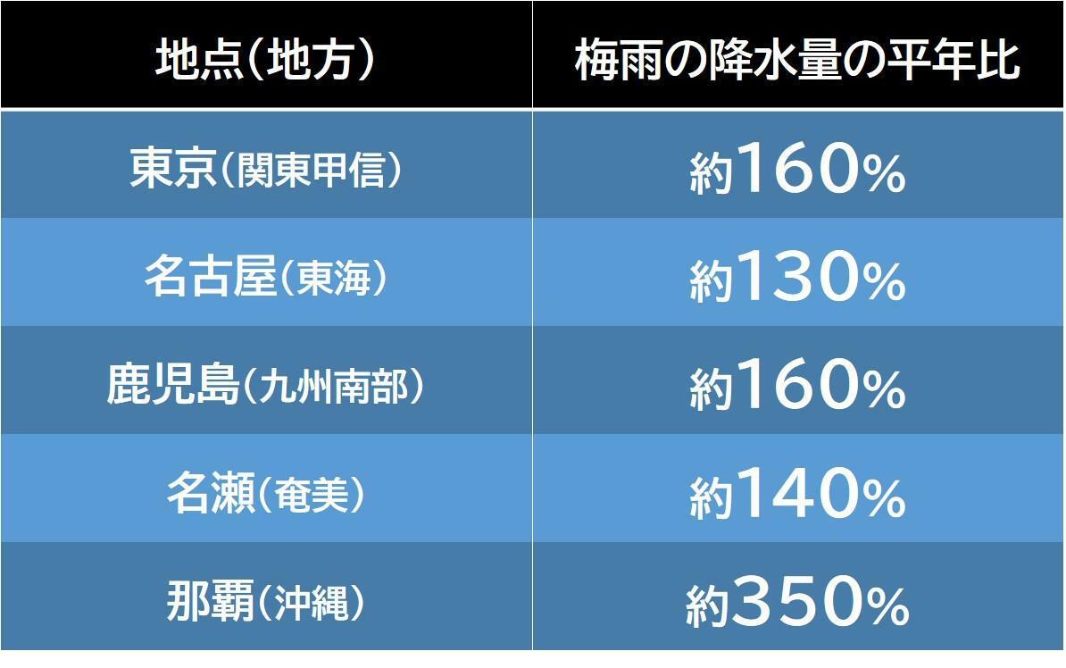 2024年の梅雨期間の降水量を平年を比べたもの（気象庁データを元に作成）。