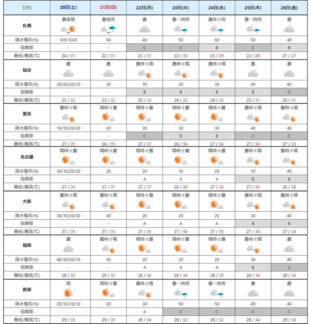 週間予報（気象庁HPを元に作成）。