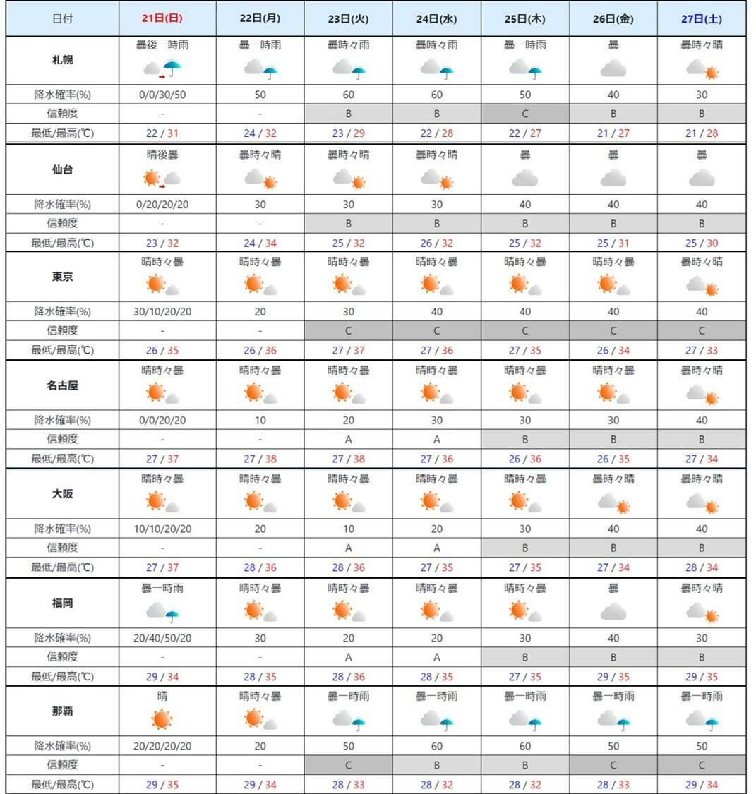 週間予報（気象庁HPを元に作成）。