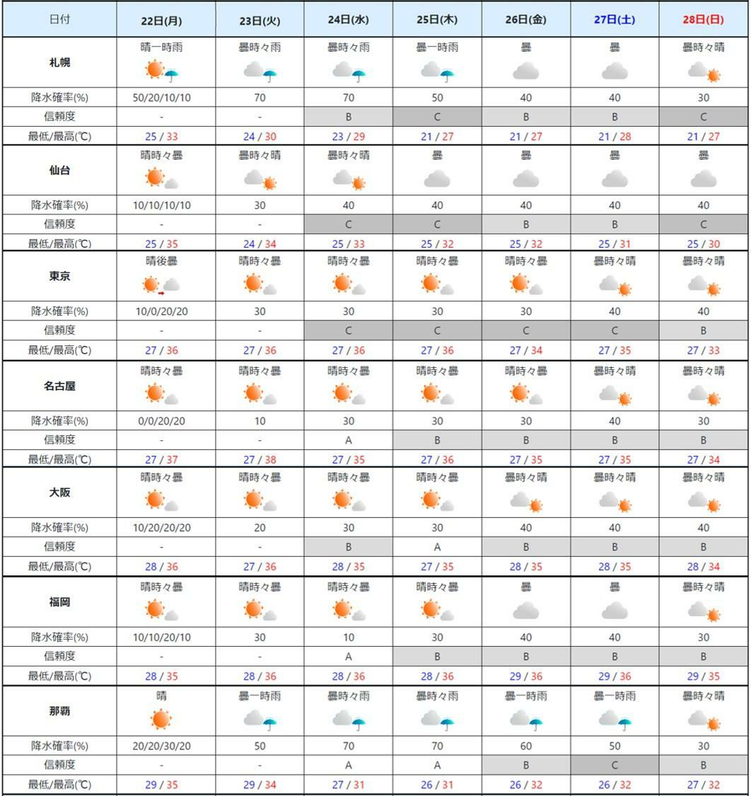 週間予報（気象庁HPを元に作成）。