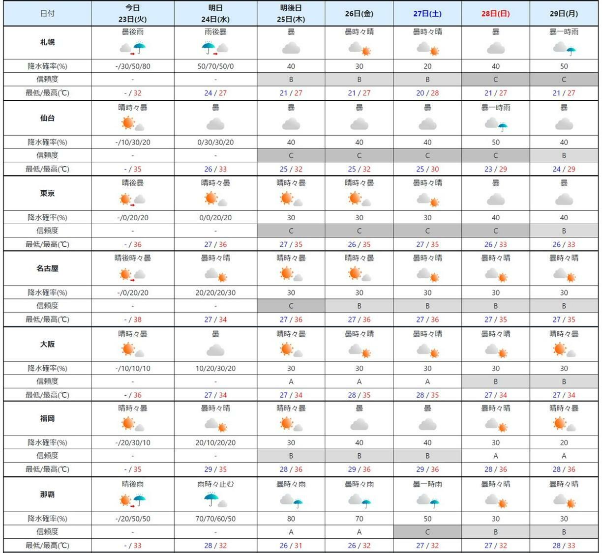 週間予報（気象庁HPより）。