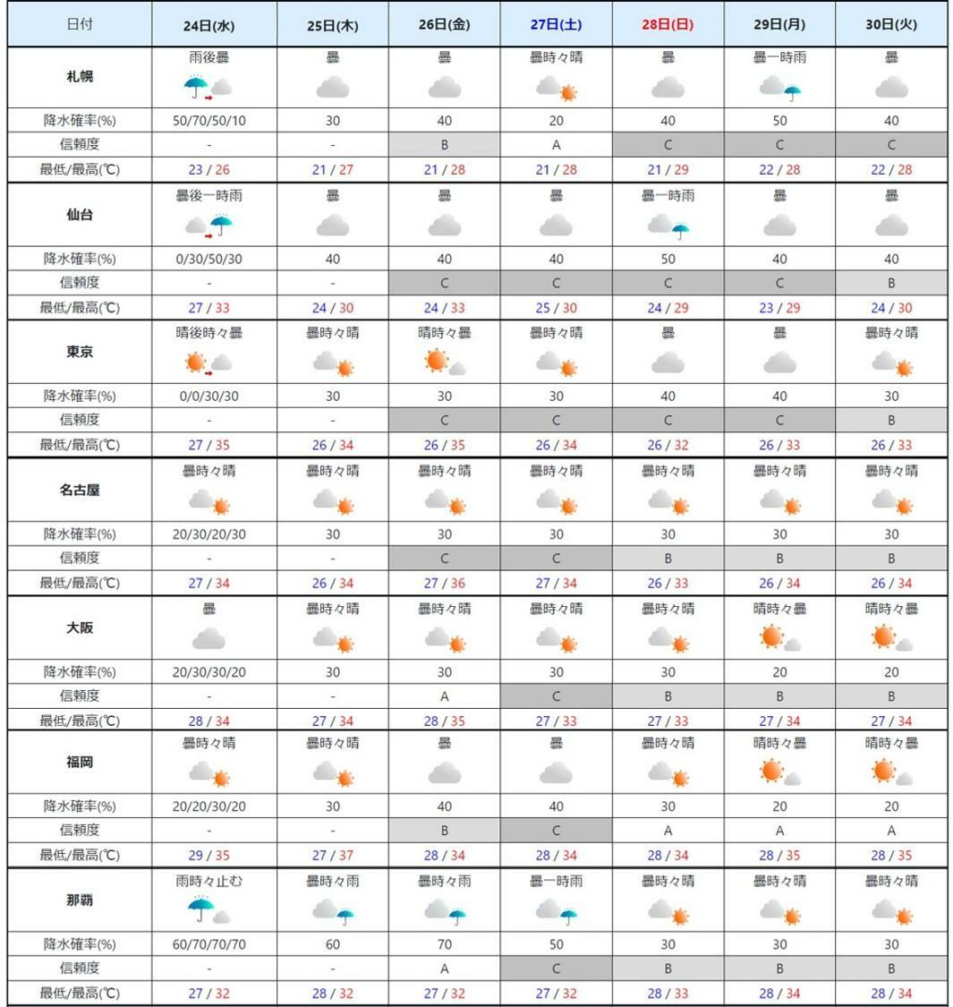 週間予報（気象庁HPを元に作成）。