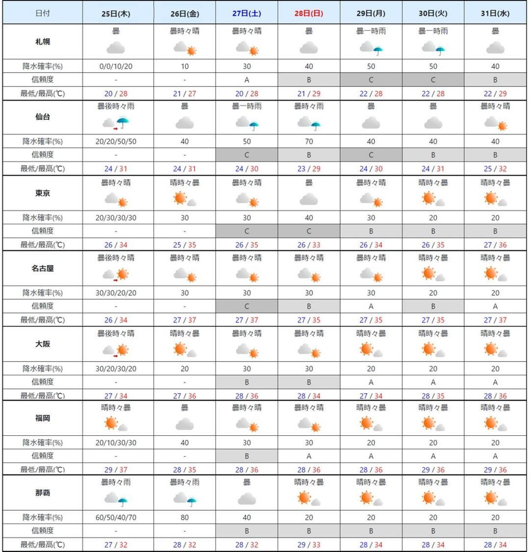 週間予報（気象庁HPを元に作成）。