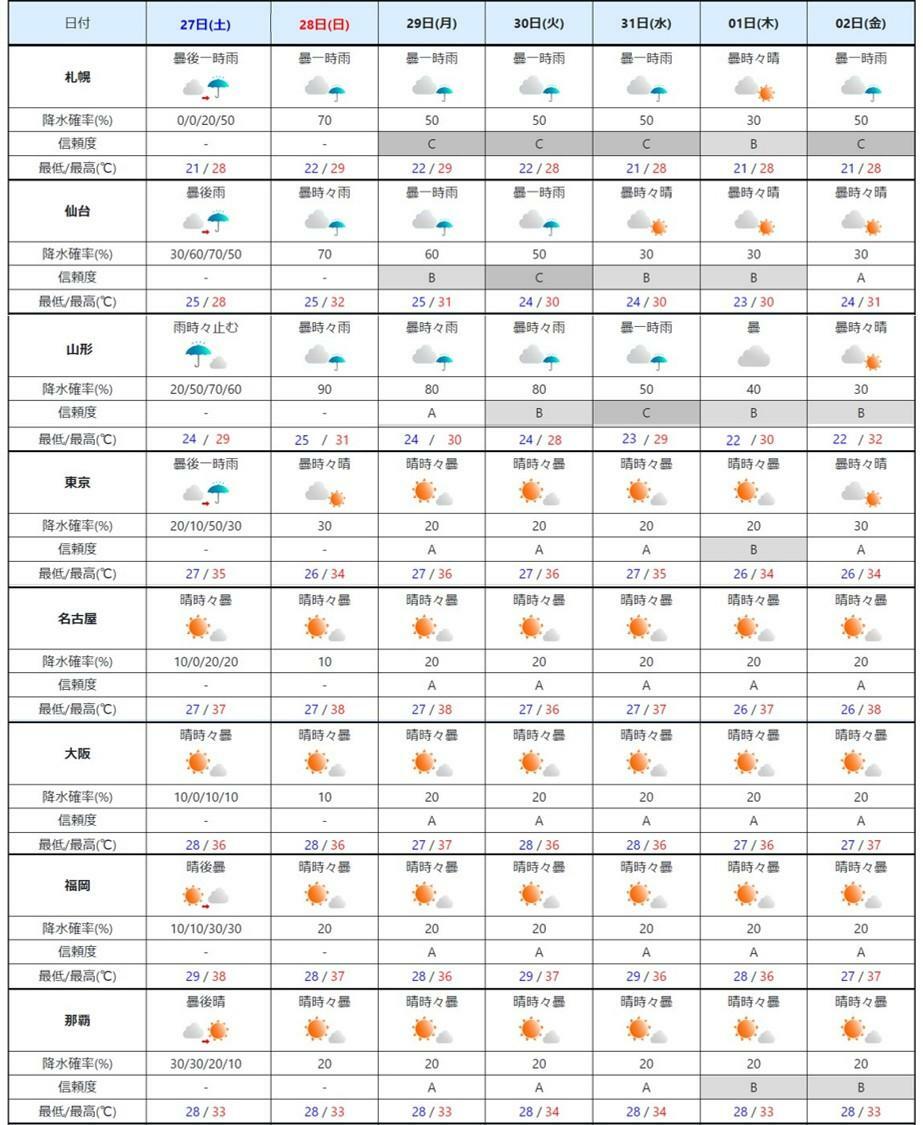 週間予報（気象庁HPより）。