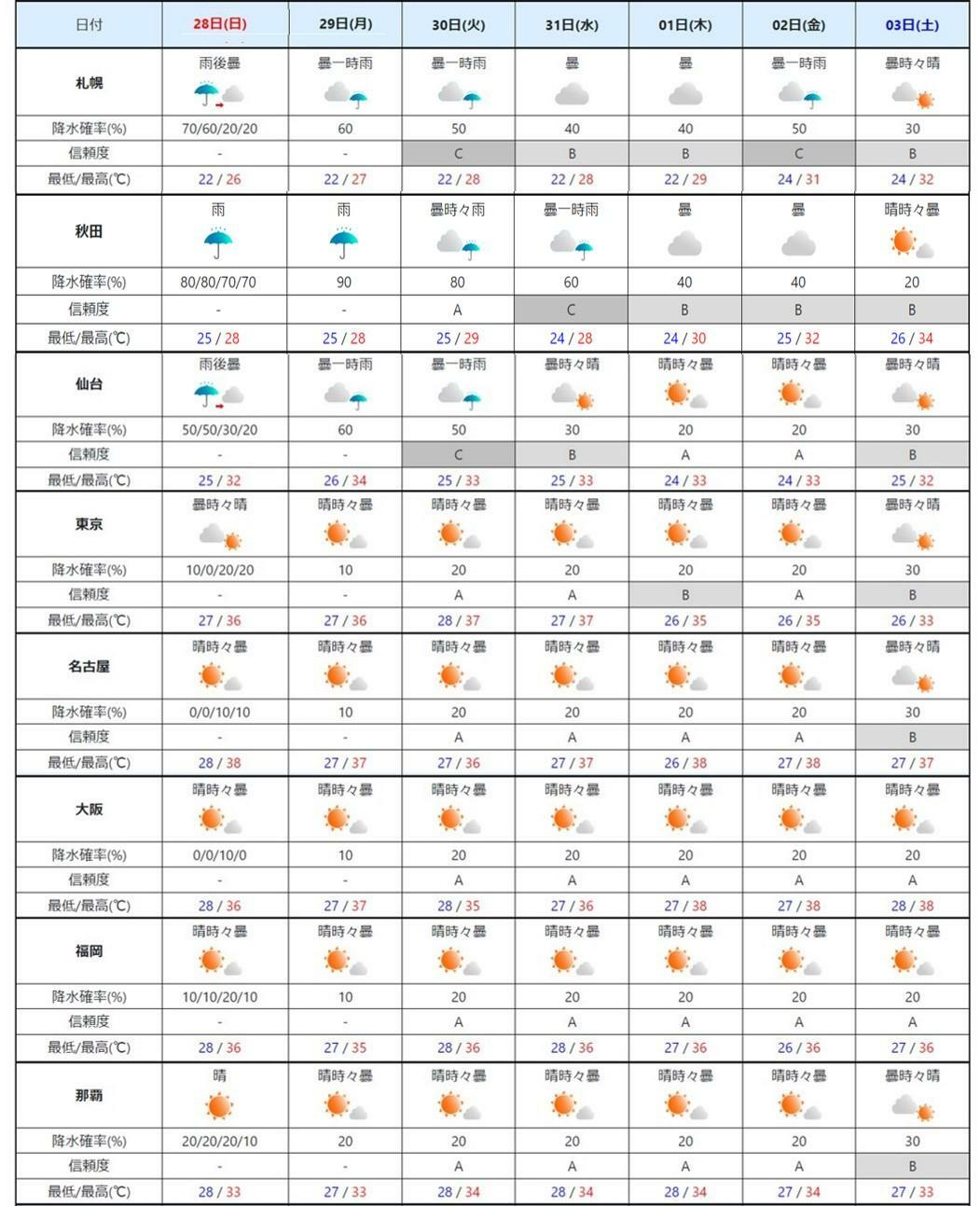 週間予報（気象庁HPより）。