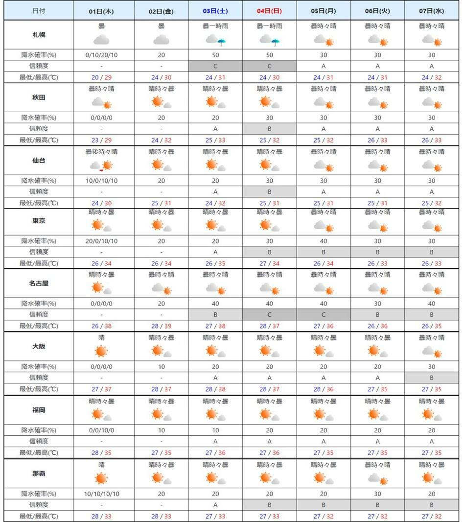 週間予報（気象庁HPを元に作成）。