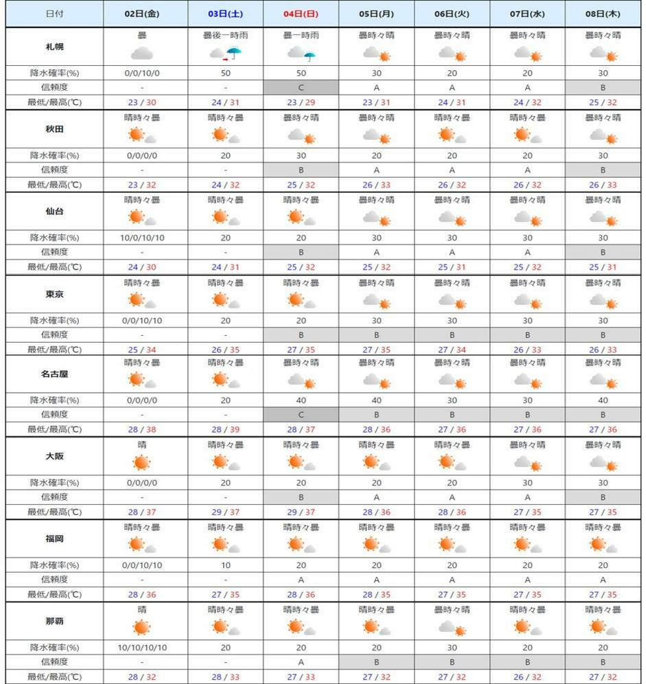 週間予報（気象庁HPを元に作成）。