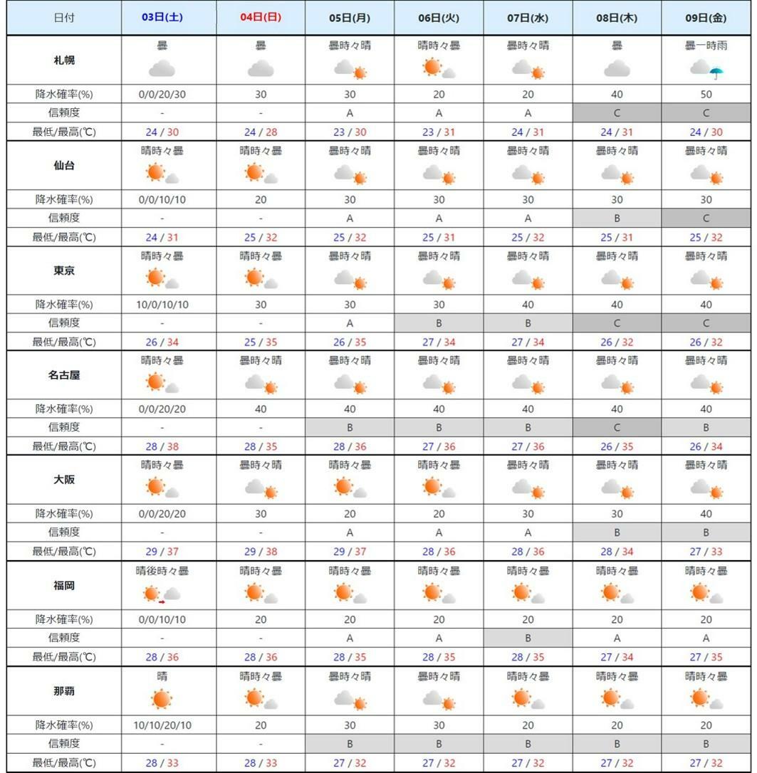 週間予報（気象庁HPを元に作成）。