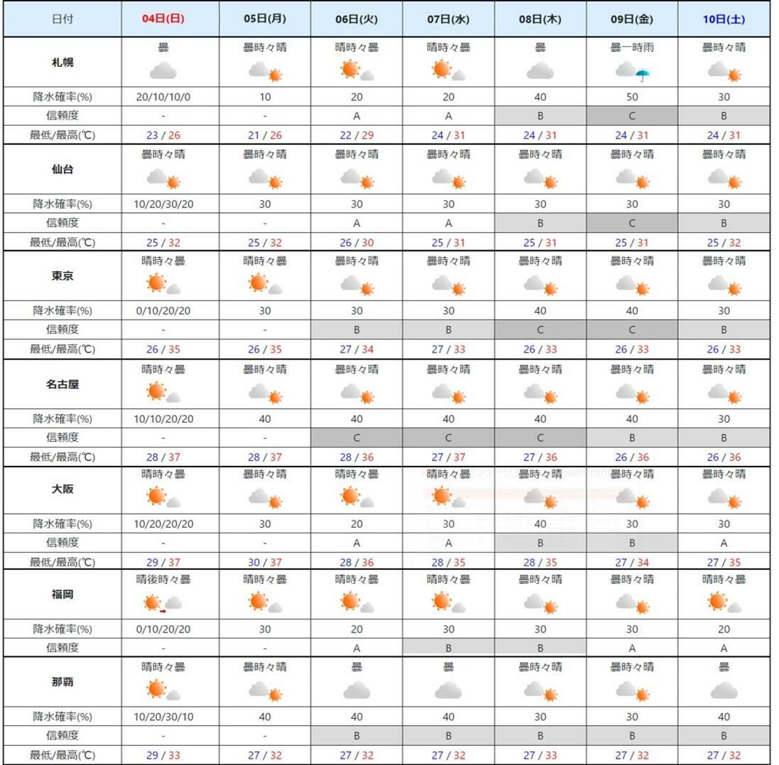 週間予報（気象庁HPを元に作成）。