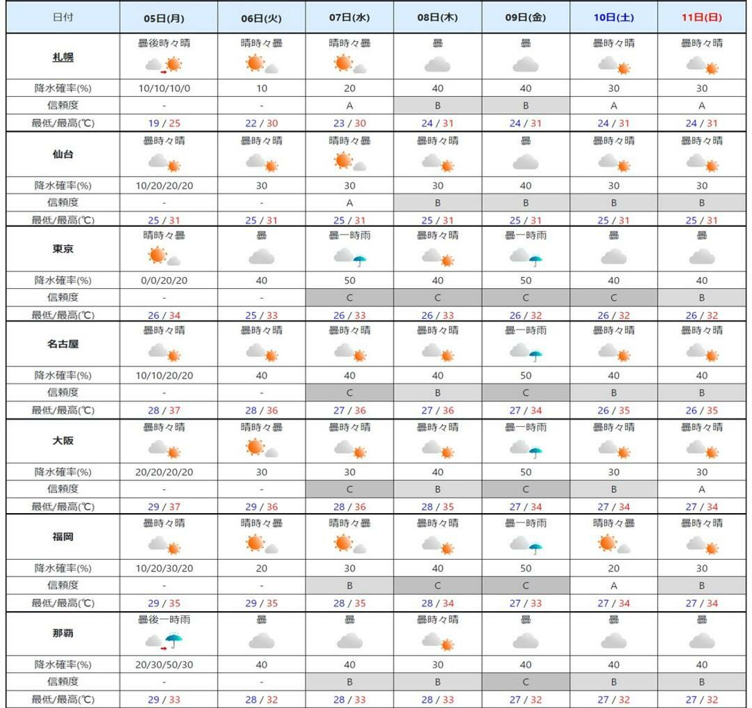 週間予報（気象庁HPを元に作成）。