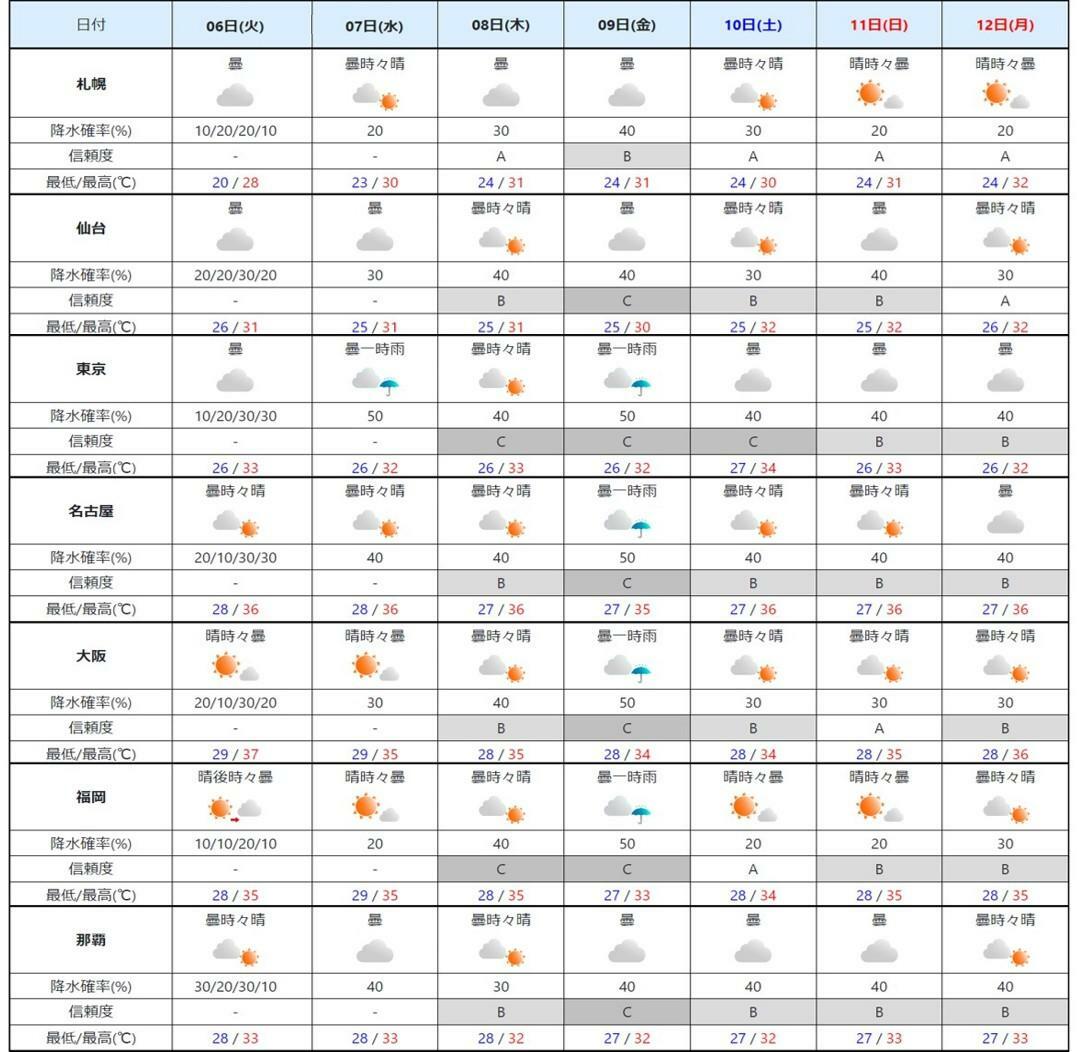 週間予報（気象庁HPを元に作成）。