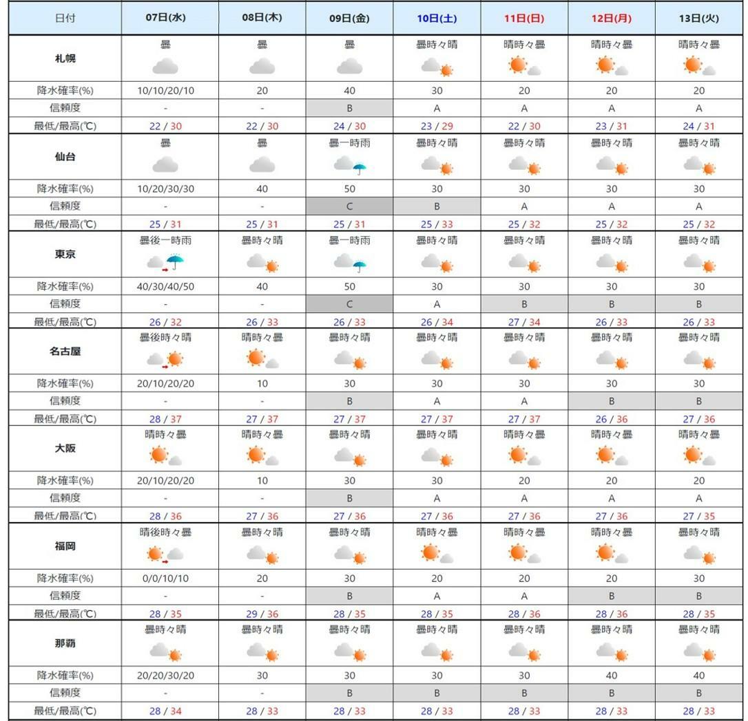 週間予報（気象庁HPを元に作成）。