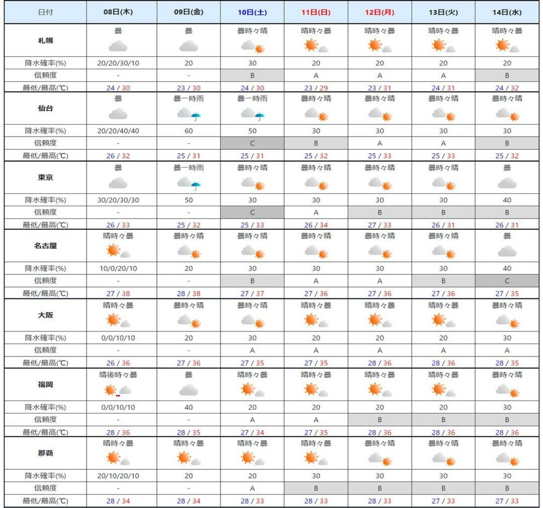 週間予報（気象庁HPを元に作成）。