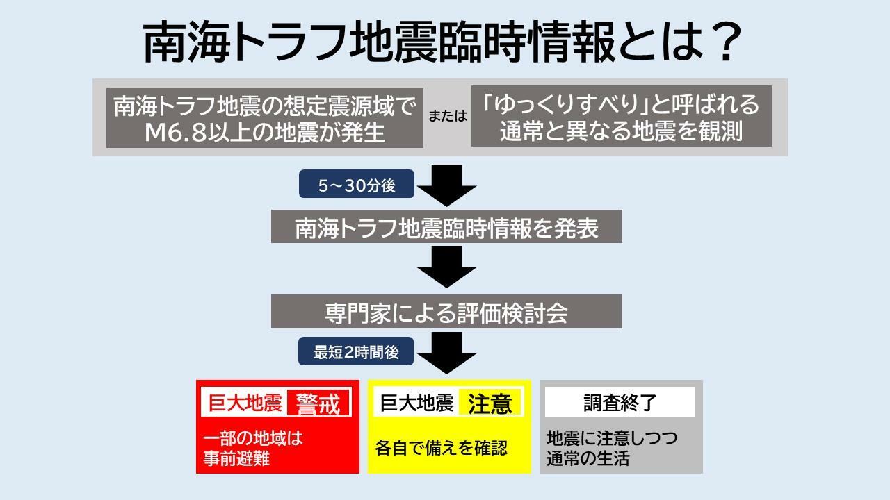 南海トラフ地震臨時情報（気象庁HPを元に作成）。