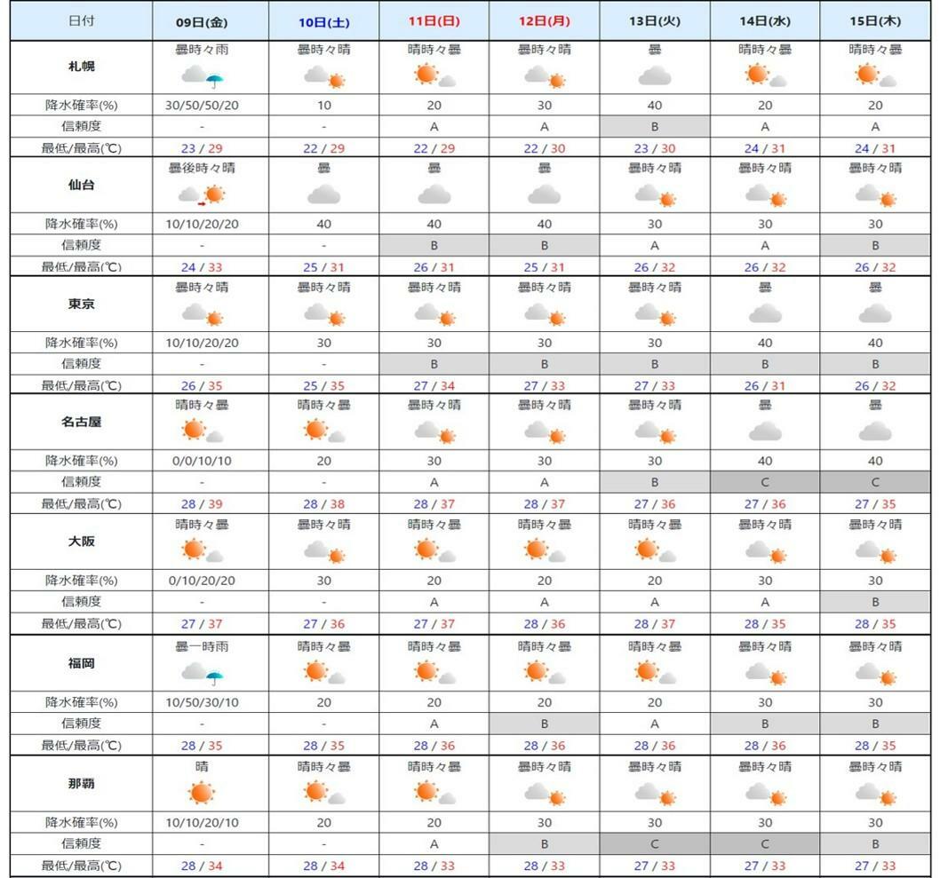 週間予報（気象庁HPを元に作成）。